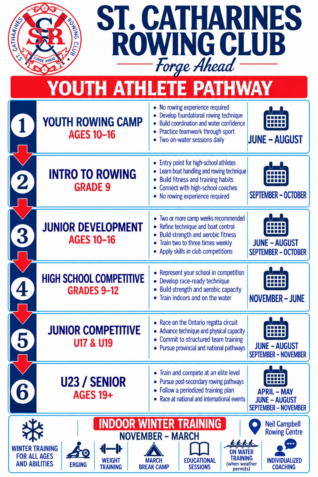 SCRC Youth Athlete Pathway. 1. Youth Rowing Camp, ages 10 to 16, June to August. 2. Intro to Rowing, Grade 9, September to October. 3. Junior Development, ages 10 to 16, June to August and September to October. 4. High School Competitive, Grades 9 to 12, November to June. 5. Junior Competitive, U17 and U19, June to August and September to November. 6. U23 and Senior, ages 19 and up. Indoor winter training runs November to March at the Neil Campbell Rowing Centre for all ages and abilities, with erging, weight training, March Break Camp, educational sessions, on-water training when weather permits, and individualized coaching.